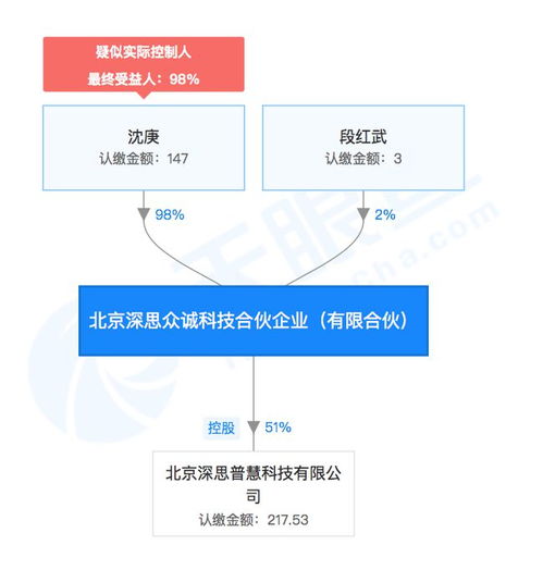 深思普慧科技 成立,或在金融領(lǐng)域有所進展