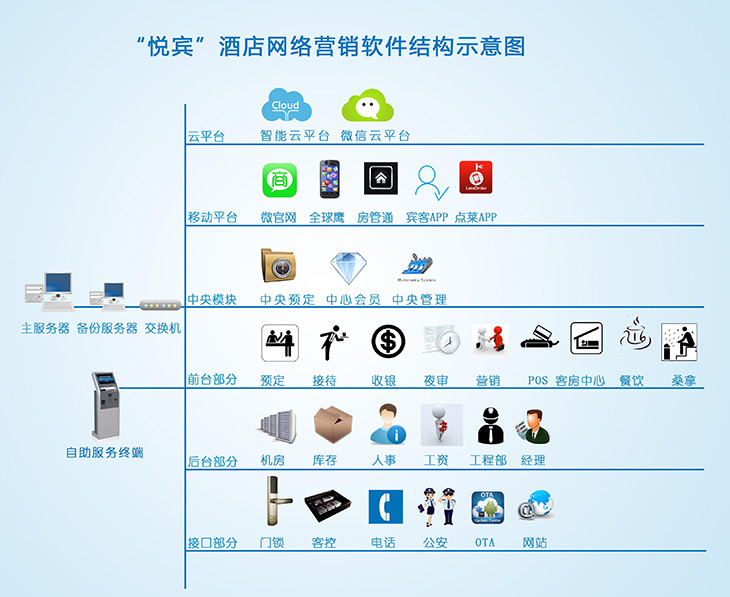 酒店網絡營銷軟件