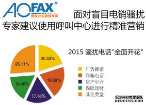aofax營銷呼叫中心系統(tǒng),不僅僅是精準電話銷售