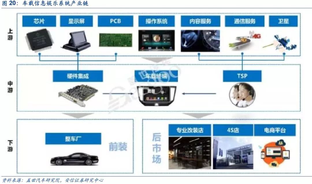 汽車電子 下一個(gè)蘋果產(chǎn)業(yè)鏈的黃金賽道